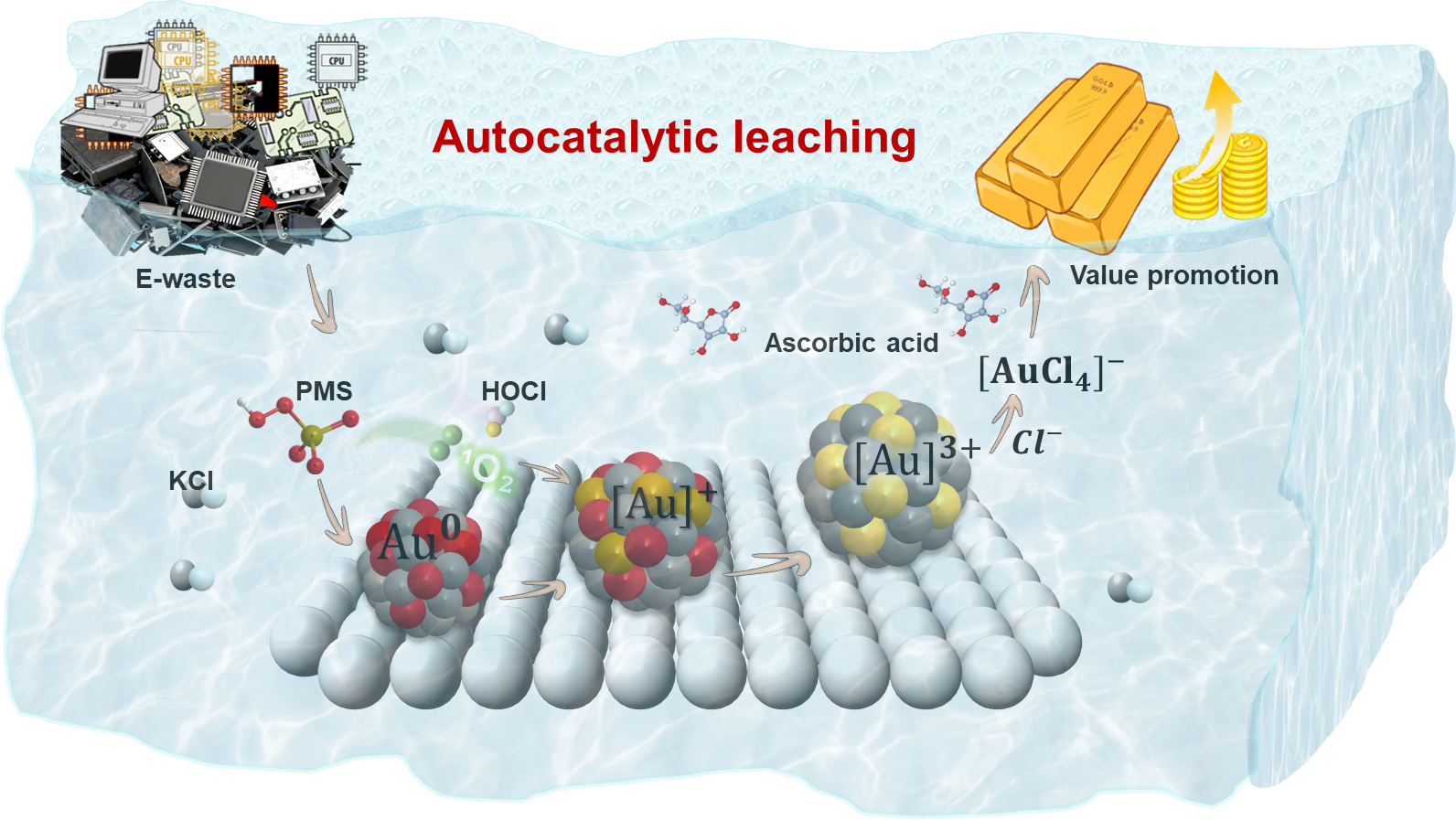 k8凯发能源在电子废弃物绿色回收贵金属研究中取得进展